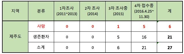 %ec%a0%9c%ec%a3%bc-%ed%94%bc%ed%95%b4%ec%a0%91%ec%88%98%ea%b2%b0%ea%b3%bc%ed%91%9c