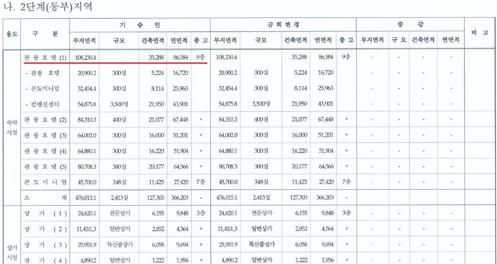 중문관광단지 동부지역 2차 토지이용계획